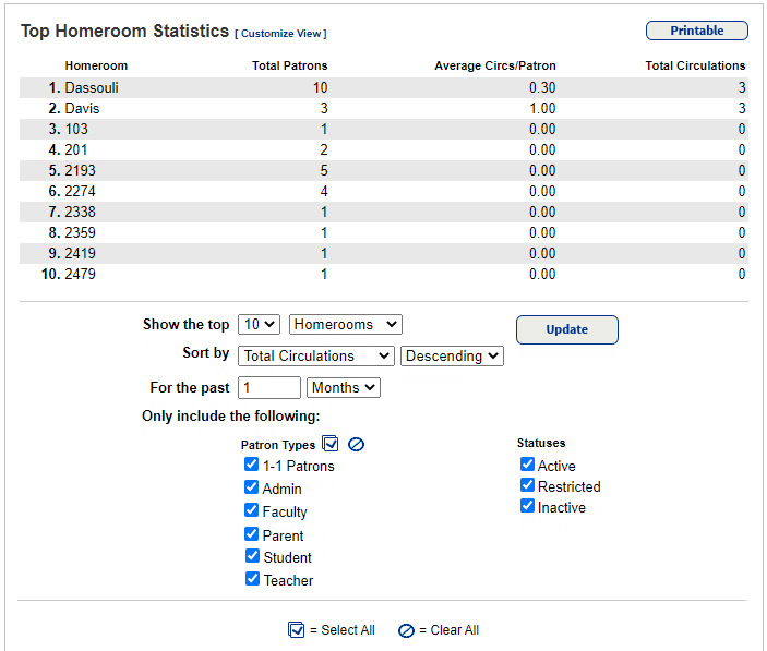 Top Homerooms Grade Levels report.